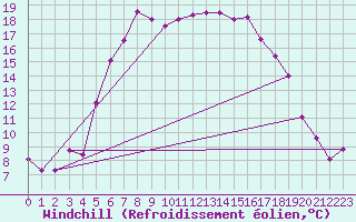 Courbe du refroidissement olien pour Adelsoe