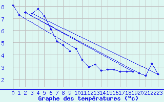Courbe de tempratures pour Rosenheim