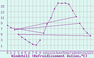 Courbe du refroidissement olien pour Manlleu (Esp)
