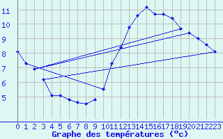 Courbe de tempratures pour Pordic (22)