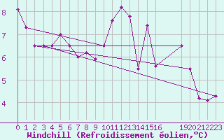 Courbe du refroidissement olien pour Poitiers (86)