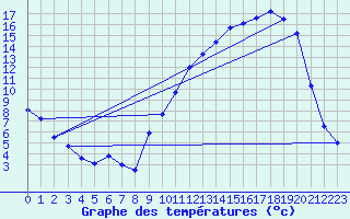 Courbe de tempratures pour Auch (32)