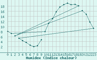 Courbe de l'humidex pour Guidel (56)