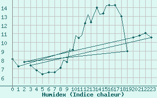 Courbe de l'humidex pour Casement Aerodrome