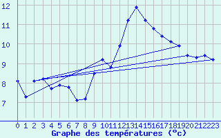 Courbe de tempratures pour Recoubeau (26)