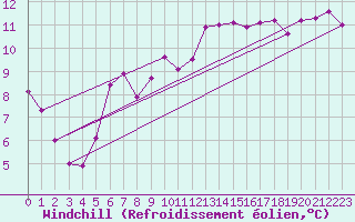 Courbe du refroidissement olien pour Paray-le-Monial - St-Yan (71)