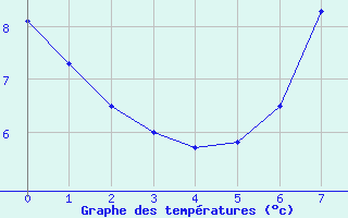 Courbe de tempratures pour Ripoll