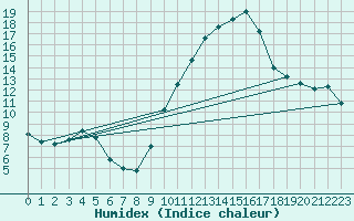 Courbe de l'humidex pour Coria