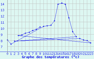 Courbe de tempratures pour Lobbes (Be)
