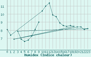 Courbe de l'humidex pour Dombaas