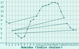 Courbe de l'humidex pour Gsgen