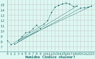 Courbe de l'humidex pour Boizenburg