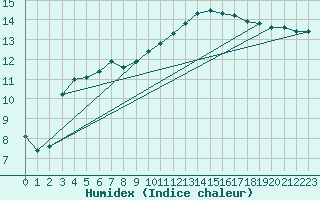 Courbe de l'humidex pour Luechow