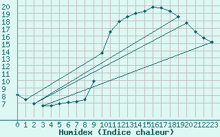 Courbe de l'humidex pour Treize-Vents (85)