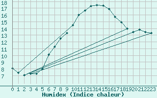 Courbe de l'humidex pour Tylstrup