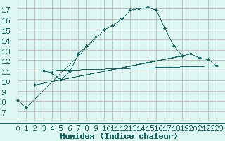 Courbe de l'humidex pour Andau