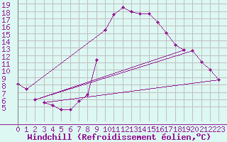 Courbe du refroidissement olien pour Gees