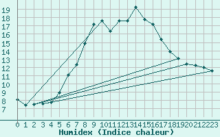 Courbe de l'humidex pour Ilanz