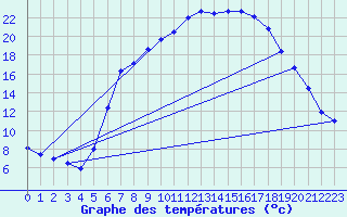 Courbe de tempratures pour Kempten