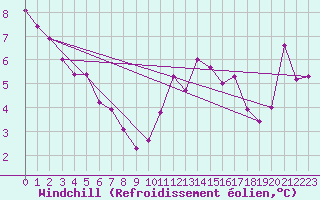Courbe du refroidissement olien pour La Baeza (Esp)