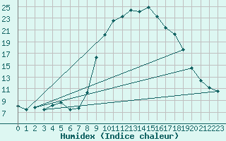 Courbe de l'humidex pour Xonrupt-Longemer (88)