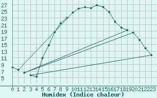 Courbe de l'humidex pour Cankiri