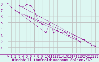 Courbe du refroidissement olien pour Epinal (88)