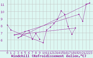 Courbe du refroidissement olien pour Ile de Batz (29)