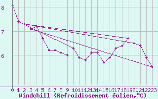 Courbe du refroidissement olien pour Cap de la Hague (50)