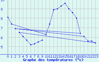 Courbe de tempratures pour Landivisiau (29)