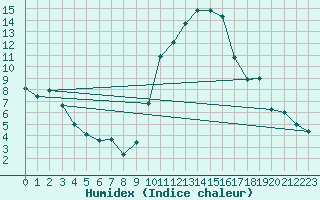 Courbe de l'humidex pour Dole-Tavaux (39)