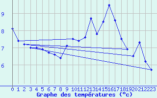 Courbe de tempratures pour La Fretaz (Sw)