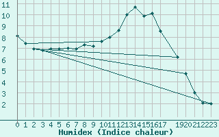 Courbe de l'humidex pour Retie (Be)