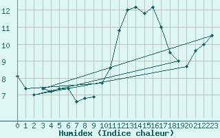 Courbe de l'humidex pour Ploumanac'h (22)