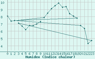 Courbe de l'humidex pour Le Bourget (93)