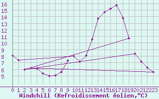Courbe du refroidissement olien pour Hohrod (68)