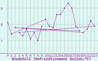 Courbe du refroidissement olien pour Rouen (76)