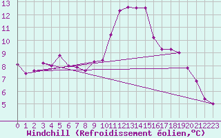 Courbe du refroidissement olien pour Istres (13)