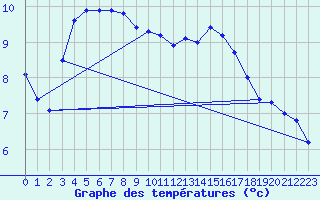 Courbe de tempratures pour Vannes-Sn (56)