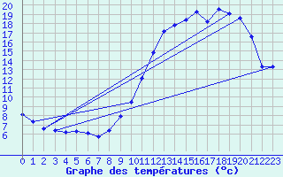 Courbe de tempratures pour Thomery (77)