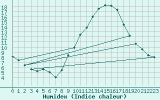 Courbe de l'humidex pour Lerida (Esp)