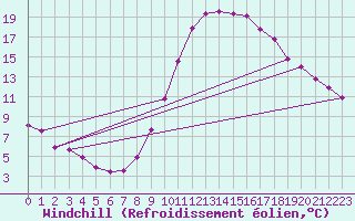 Courbe du refroidissement olien pour Stuttgart / Schnarrenberg