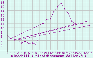 Courbe du refroidissement olien pour Saint-Quentin (02)