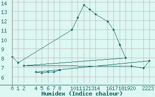 Courbe de l'humidex pour Castro Urdiales