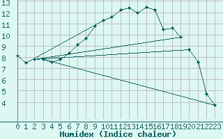 Courbe de l'humidex pour Bauska