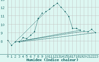 Courbe de l'humidex pour St Sebastian / Mariazell