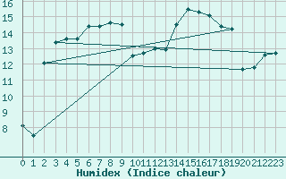 Courbe de l'humidex pour Bziers Cap d'Agde (34)