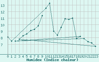 Courbe de l'humidex pour Bridlington Mrsc