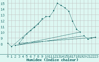 Courbe de l'humidex pour Dinard (35)