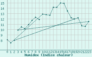 Courbe de l'humidex pour Nmes - Courbessac (30)